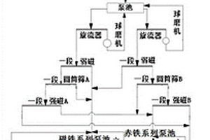 鐵礦石混合礦選礦工藝