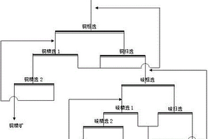 提高難選次生含銅黃鐵礦礦石生產指標的選礦方法