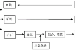 利用鋁土礦選礦、冶煉產生的礦泥、赤泥對采礦礦坑回填復墾的方法