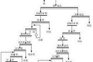 包括了強磁選預先拋除金鐵氧化礦中細泥的強化浸金方法