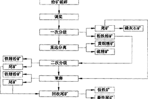 重選含有磁鐵礦、磷灰石、鈦鐵礦、硫化礦等有用礦物的新型選礦工藝及制品