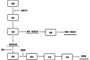 通過物理和化學分離技術從包括銅、鋅和鉛的有色金屬的冶煉過程中排放的有色金屬廢渣中分離和回收鐵的方法