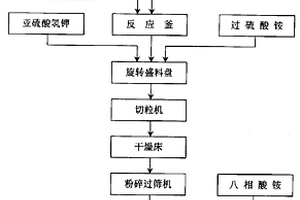 從復雜銅碲鉍渣綜合回收銅、碲、鉍的工藝
