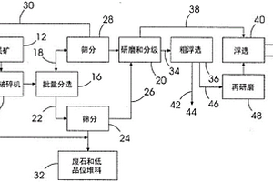 低品位釩鈦磁鐵礦預選拋廢綜合利用方法