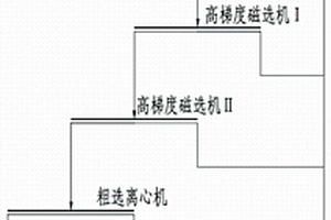 危廢礦山修復生產線