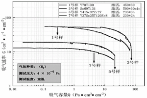 無源真空維持吸氣合金的制備方法及其應用