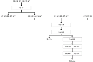高鈣鎂釩鈦磁鐵礦浮選藥劑，高鈣鎂釩鈦磁鐵礦制備氯化富鈦料的方法