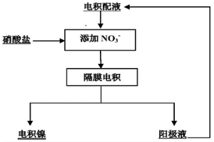 提高純硫酸鹽體系下電積鎳物理外觀質量的方法