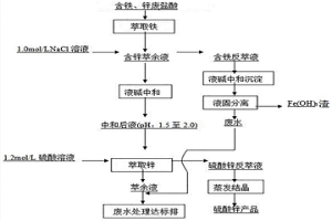 從廢鹽酸中回收鐵、鋅的方法