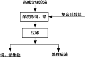 堿性含銻溶液深度脫除銅、鉛的方法