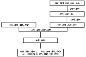 制備鋰摻雜、鈷負載的g-C3N4光催化劑的方法