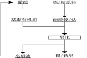 P204、P507直接鎳鈷皂化的方法
