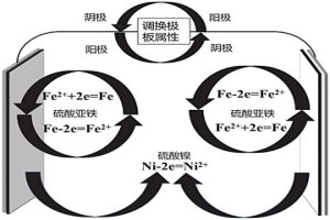 雙向電解鐵鎳合金分離提取鐵、鎳的方法