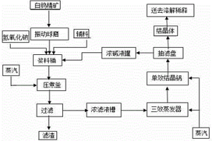 白鎢礦堿浸節能降耗的方法