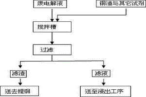 濕法煉鋅廢電解循環液脫除氟氯的方法