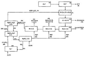 氧化鎂回收