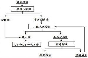 從鋅置換渣中深度浸出鋅、銅、鎵和鍺的方法