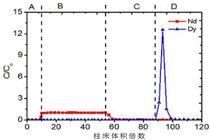 基于固體含氮復合功能吸附材料從硝酸鹽中分離鏑與釹的方法