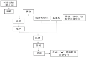 制備高均勻性的含鉬、鎢鐵基粉末冶金零件的方法