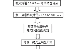 提升汽輪機閥桿抗高溫氧化性能的激光復合制造方法