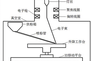 鎳基合金結構件的電子束增材制造方法
