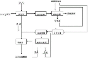 脫除煙氣中二氧化硫的方法及其系統