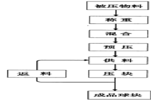 高強度煤基直接還原生球塊的制造方法及其設備