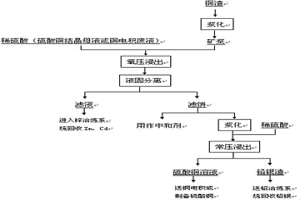 鋅冶煉銅渣分離鋅、鎘、銅及鉛銀的方法