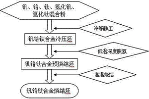 釩鉻鈦合金的氫化物部分脫氫、燒結及致密化方法