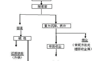 從煉鋼煙塵中回收有色金屬、稀貴金屬和鐵粉的方法