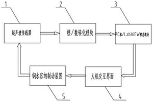 基于LabVIEW的超聲波液位控制系統及實現方法