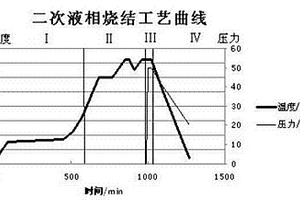 超粗晶硬質合金二次液相燒結工藝
