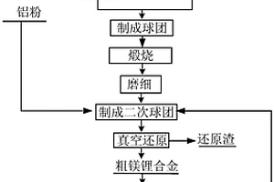 真空鋁熱還原生產鎂鋰合金的方法