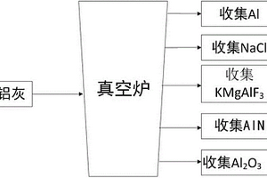 真空冶金法分離鋁灰中的氟、氯和氮化合物