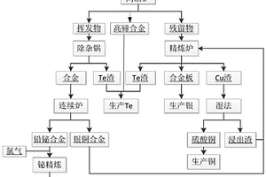 以貴鉛為原料綜合回收鉍、銀、銅金屬的方法