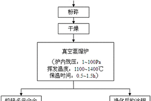 從冰銅中脫除鉛、鋅、砷、銻、鉍、錫的方法