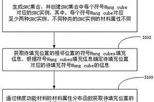 基于Wang cubes方法的梯度功能材料生成方法、終端、存儲介質