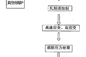 高速應變、高應變原位生成納米晶合金的方法