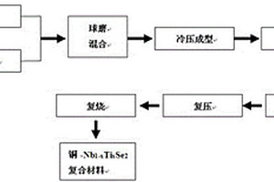 銅基-Nb1-xTixSe2電接觸復合材料及其制備方法