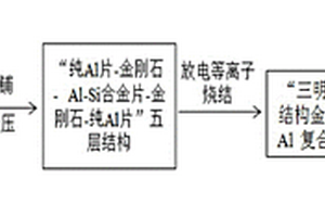 超高導熱、表面可加工金剛石-Al復合材料的制備方法