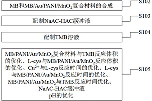 基于MnO<Sub>2</Sub>復合酶模擬物的銅離子比色檢測方法