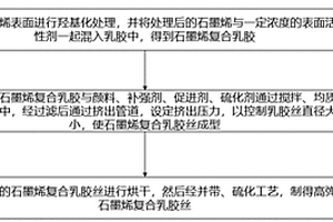 石墨烯復合乳膠絲的制備方法