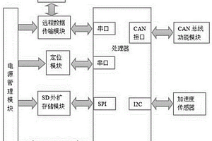 新能源電動汽車監控終端