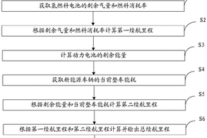 續航里程的檢測方法、裝置和新能源車輛
