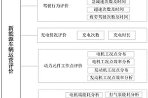 基于大數據分析的新能源車輛運營評價方法