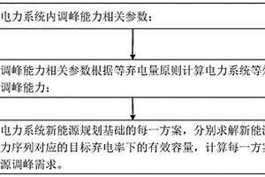 電力系統新能源調峰需求定量評估方法及系統