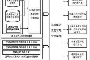 基于新能源集群預測及潮流計算的調度決策方法