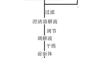 廢舊鋰離子電池正極活性物質溶解方法