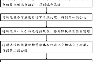 用于鋰電池的正極材料及其制備方法、鋰電池正極和鋰電池