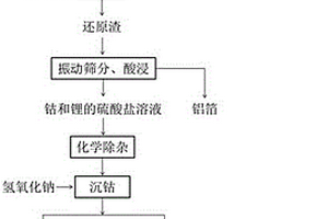 從廢舊鋰離子電池正極片中回收鈷和鋰的方法